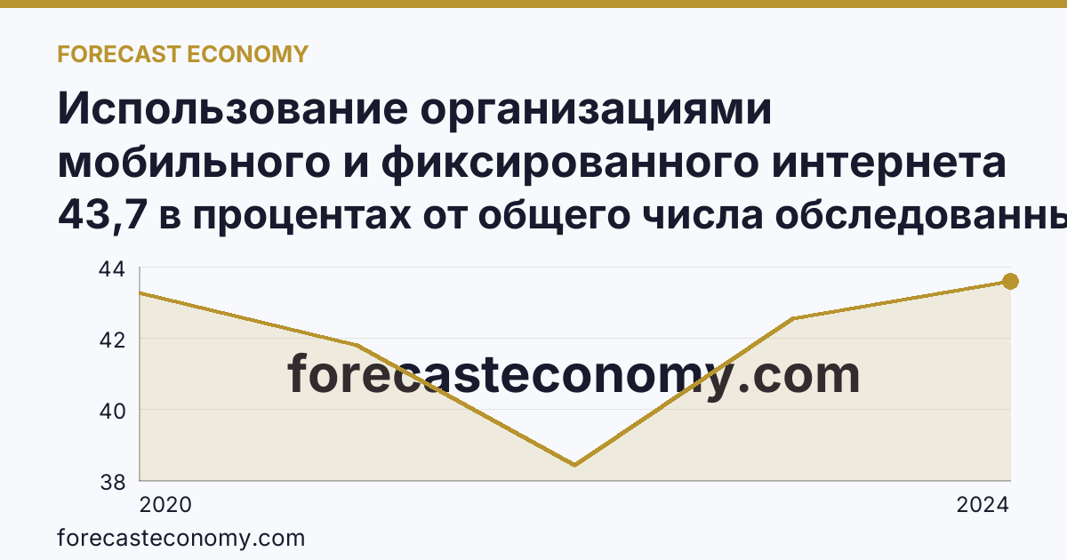 Использование организациями мобильного и фиксированного интернета — Республика Карелия: график динамики 2020–2024, последнее значение 43,7 в процентах от общего числа обследованных организаций