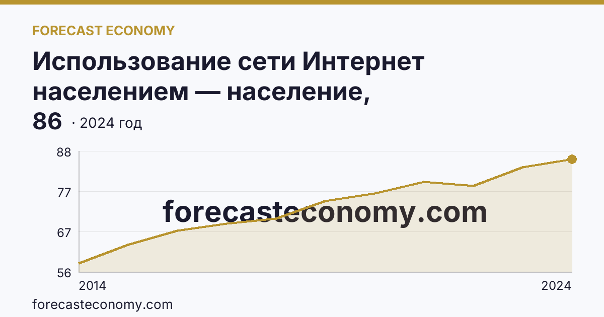 Использование сети Интернет населением — население, использовавшее сеть Интернет каждый день или почти каждый день — Республика Карелия: график динамики 2014–2024, последнее значение 86