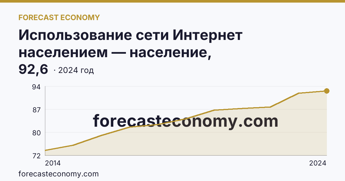 Использование сети Интернет населением — население, использовавшее сеть Интернет — Республика Карелия: график динамики 2014–2024, последнее значение 92,6