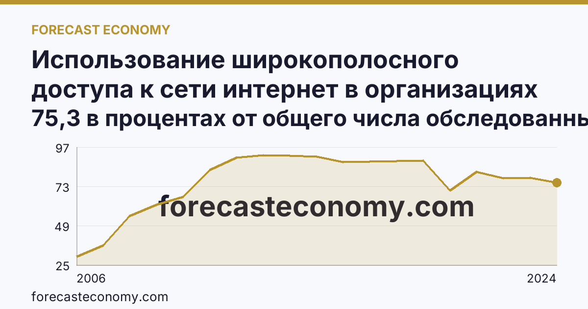 Использование широкополосного доступа к сети интернет в организациях — Республика Карелия: график динамики 2006–2024, последнее значение 75,3 в процентах от общего числа обследованных организаций