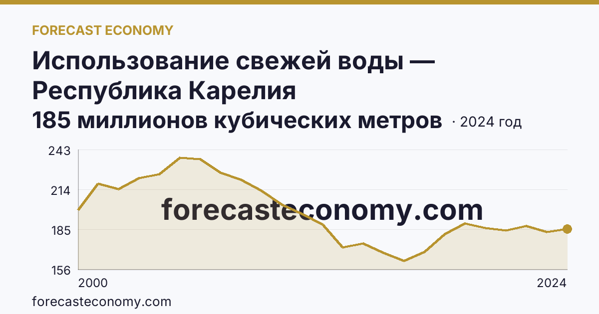 Использование свежей воды — Республика Карелия: график динамики 2000–2024, последнее значение 185 миллионов кубических метров