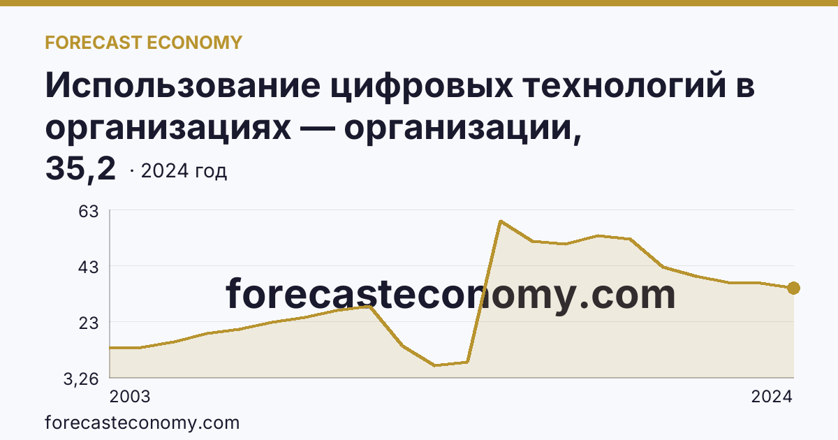 Использование цифровых технологий в организациях — организации, использовавшие серверы — Республика Карелия: график динамики 2003–2024, последнее значение 35,2