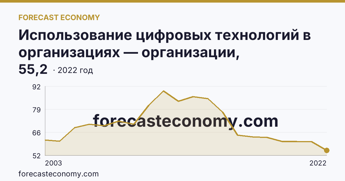 Использование цифровых технологий в организациях — организации, использовавшие локальные вычислительные сети в 2003-2022 гг — Республика Карелия: график динамики 2003–2022, последнее значение 55,2