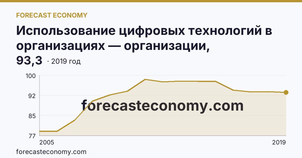 Использование цифровых технологий в организациях — организации, использовавшие глобальные информационные сети в 2005-2019 гг — Республика Карелия: график динамики 2005–2019, последнее значение 93,3