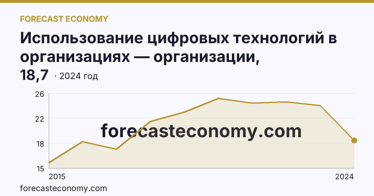 Использование цифровых технологий в организациях — организации, использовавшие «облачные» сервисы — Республика Карелия: график динамики 2015–2024, последнее значение 18,7