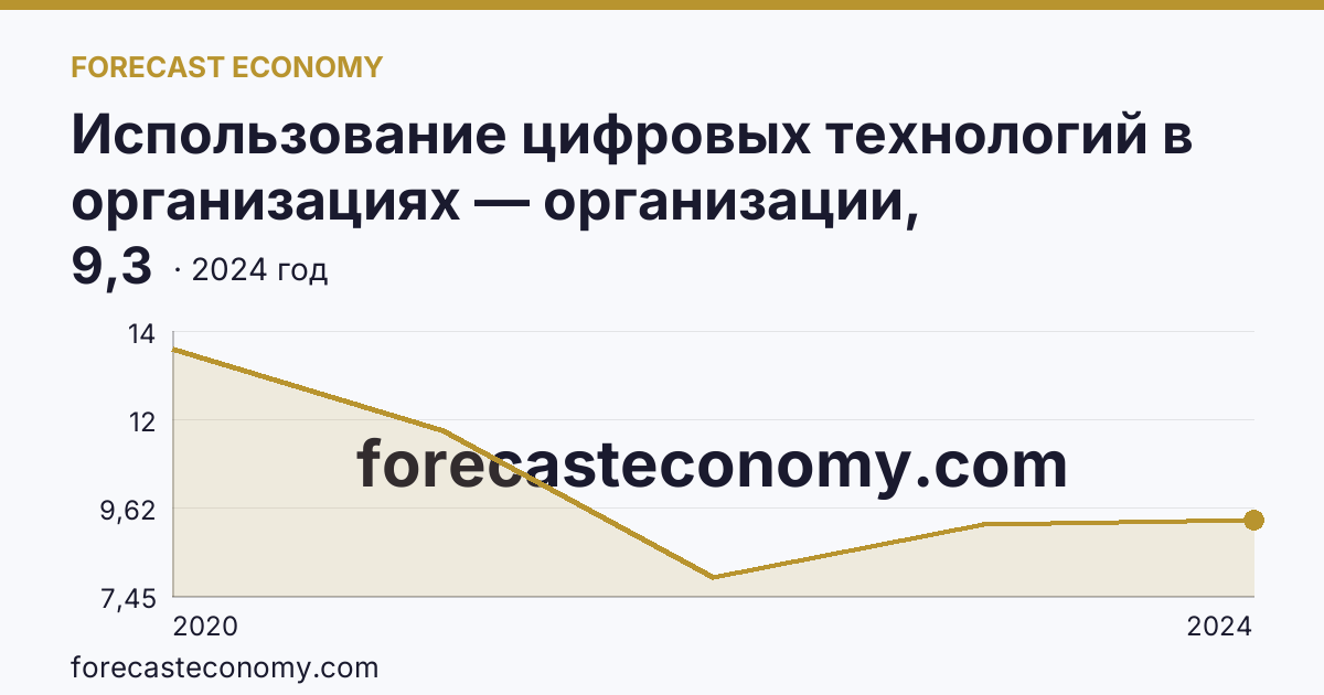 Использование цифровых технологий в организациях — организации, использовавшие Интернет вещей — Республика Карелия: график динамики 2020–2024, последнее значение 9,3