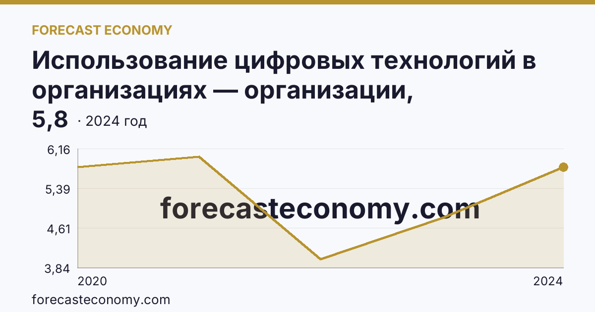 Использование цифровых технологий в организациях — организации, использовавшие технологии искусственного интелекта — Республика Карелия: график динамики 2020–2024, последнее значение 5,8