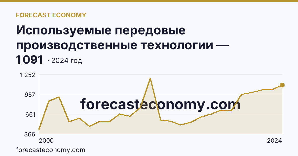 Используемые передовые производственные технологии — Республика Карелия: график динамики 2000–2024, последнее значение 1 091
