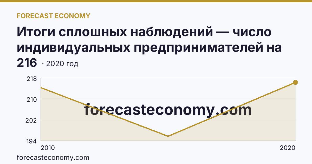 Итоги сплошных наблюдений — число индивидуальных предпринимателей на 10000 человек населения в 2010, 2015, 2020 гг — Республика Карелия: график динамики 2010–2020, последнее значение 216