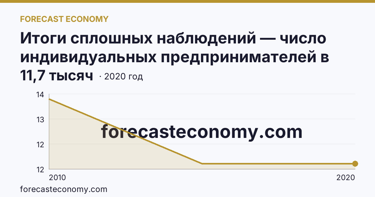 Итоги сплошных наблюдений — число индивидуальных предпринимателей в 2010, 2015, 2020 гг — Республика Карелия: график динамики 2010–2020, последнее значение 11,7 тысяч
