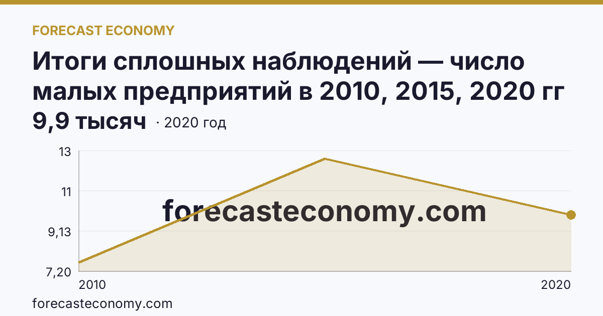 Итоги сплошных наблюдений — число малых предприятий в 2010, 2015, 2020 гг — Республика Карелия: график динамики 2010–2020, последнее значение 9,9 тысяч