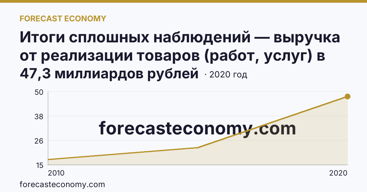 Итоги сплошных наблюдений — выручка от реализации товаров (работ, услуг) в 2010, 2015, 2020 гг — Республика Карелия: график динамики 2010–2020, последнее значение 47,3 миллиардов рублей