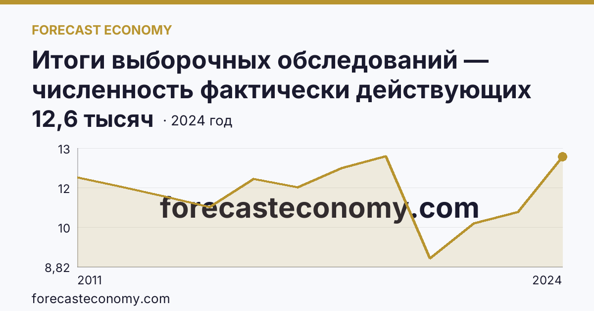 Итоги выборочных обследований — численность фактически действующих индивидуальных предпринимателей — Республика Карелия: график динамики 2011–2024, последнее значение 12,6 тысяч