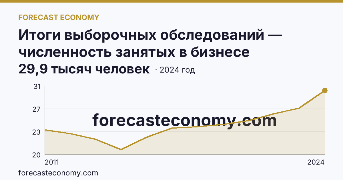 Итоги выборочных обследований — численность занятых в бизнесе индивидуального предпринимателя — Республика Карелия: график динамики 2011–2024, последнее значение 29,9 тысяч человек