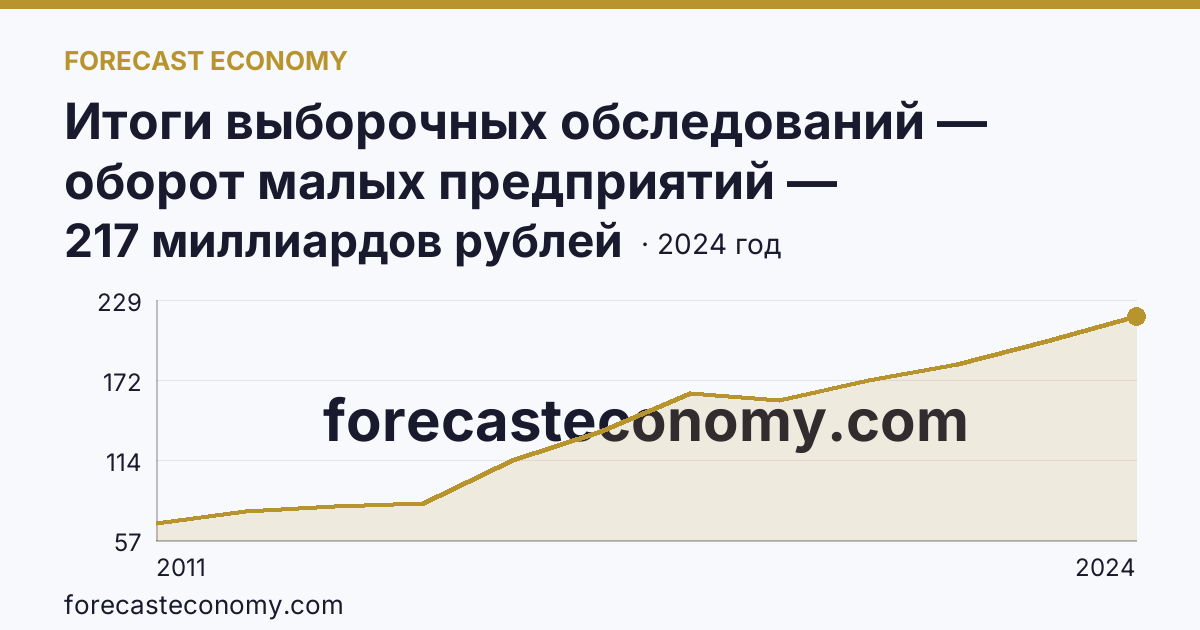 Итоги выборочных обследований — оборот малых предприятий — Республика Карелия: график динамики 2011–2024, последнее значение 217 миллиардов рублей