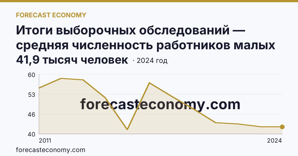 Итоги выборочных обследований — средняя численность работников малых предприятий — Республика Карелия: график динамики 2011–2024, последнее значение 41,9 тысяч человек