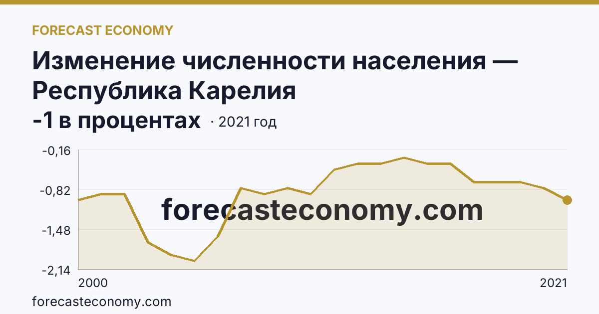 Изменение численности населения — Республика Карелия: график динамики 2000–2021, последнее значение -1 в процентах