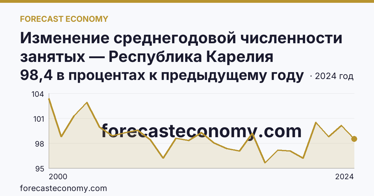 Изменение среднегодовой численности занятых — Республика Карелия: график динамики 2000–2024, последнее значение 98,4 в процентах к предыдущему году