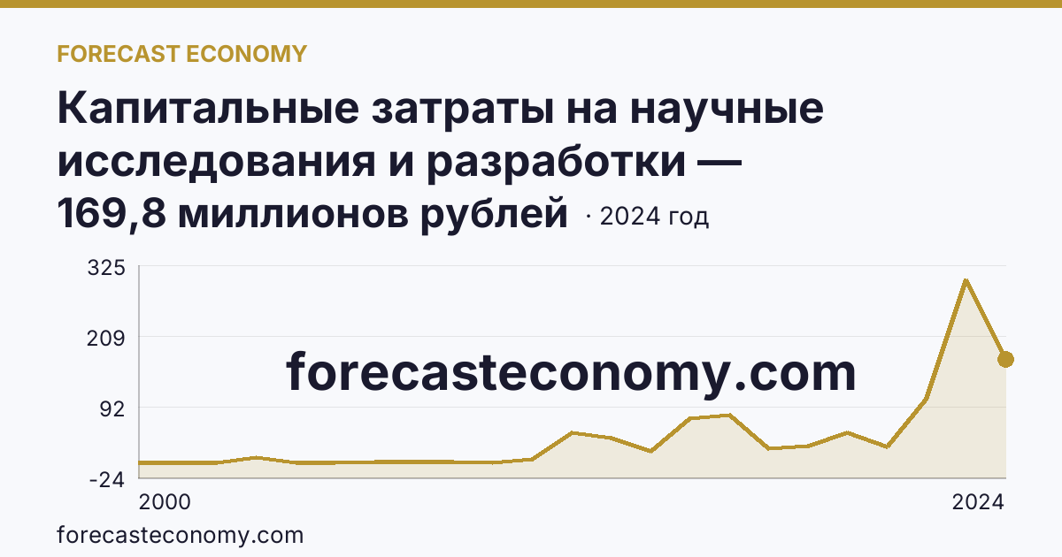 Капитальные затраты на научные исследования и разработки — Республика Карелия: график динамики 2000–2024, последнее значение 169,8 миллионов рублей