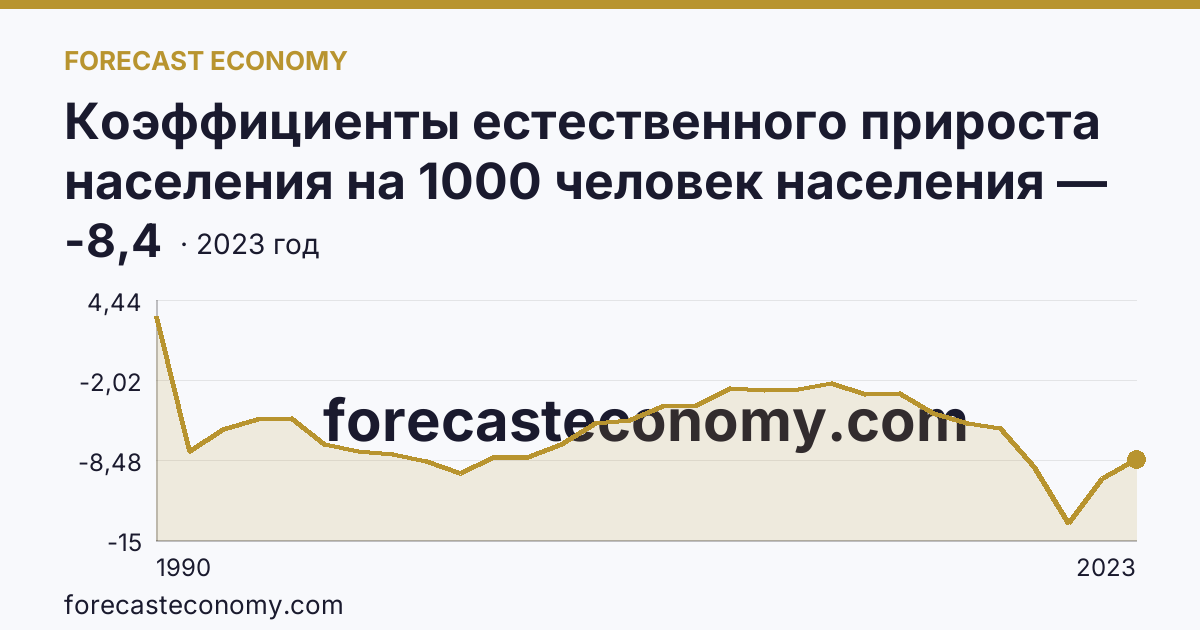 Коэффициенты естественного прироста населения на 1000 человек населения — Республика Карелия: график динамики 1990–2023, последнее значение -8,4