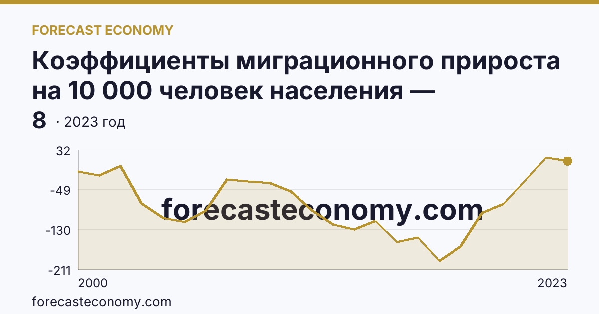 Коэффициенты миграционного прироста на 10 000 человек населения — Республика Карелия: график динамики 2000–2023, последнее значение 8