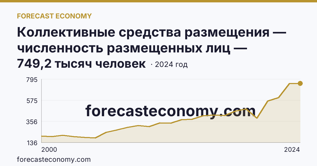 Коллективные средства размещения — численность размещенных лиц — Республика Карелия: график динамики 2000–2024, последнее значение 749,2 тысяч человек