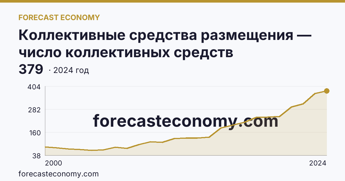 Коллективные средства размещения — число коллективных средств размещения — Республика Карелия: график динамики 2000–2024, последнее значение 379