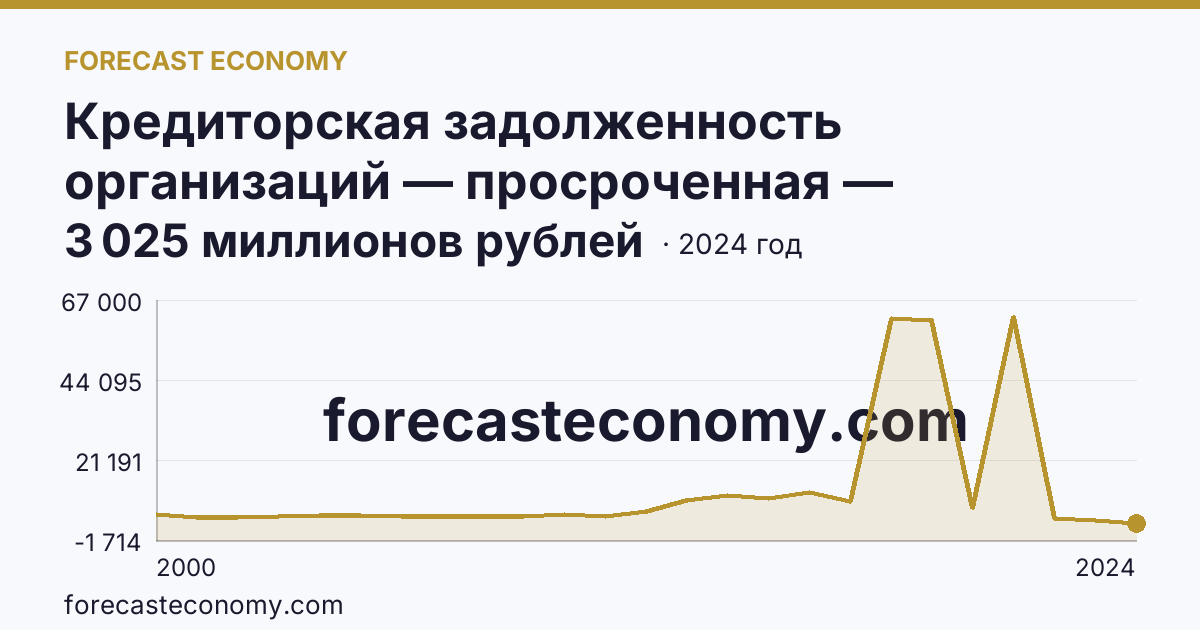 Кредиторская задолженность организаций — просроченная — Республика Карелия: график динамики 2000–2024, последнее значение 3 025 миллионов рублей