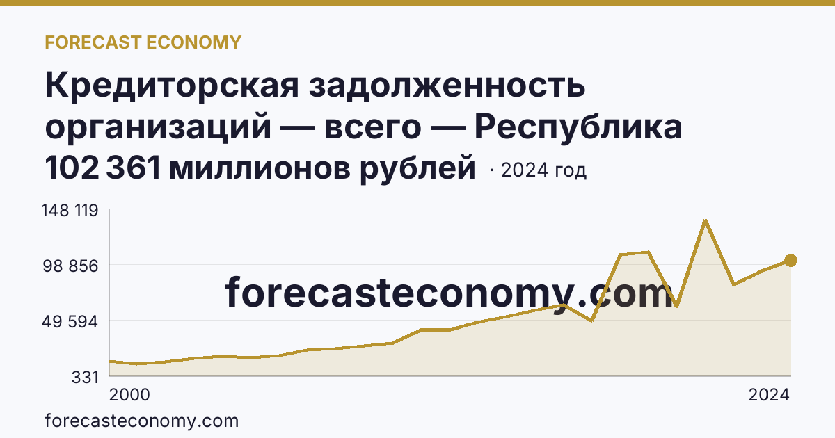 Кредиторская задолженность организаций — всего — Республика Карелия: график динамики 2000–2024, последнее значение 102 361 миллионов рублей