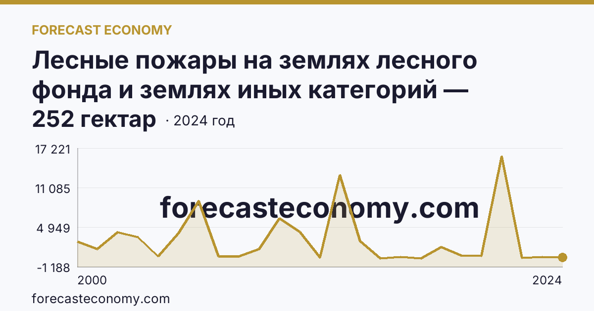 Лесные пожары на землях лесного фонда и землях иных категорий — площадь лесных земель, пройденная пожарами — Республика Карелия: график динамики 2000–2024, последнее значение 252 гектар