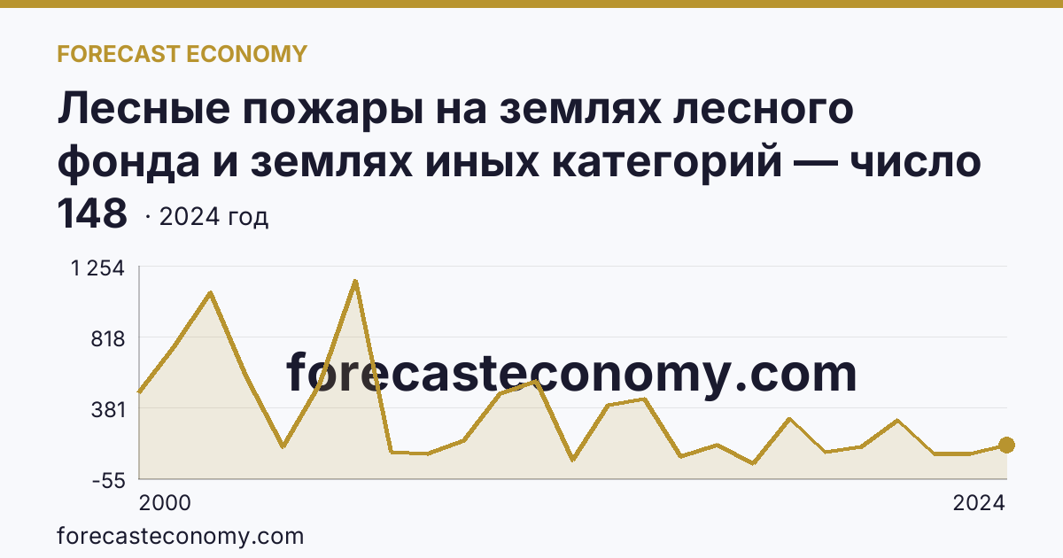 Лесные пожары на землях лесного фонда и землях иных категорий — число лесных пожаров — Республика Карелия: график динамики 2000–2024, последнее значение 148