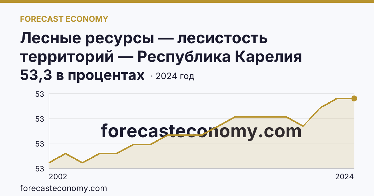 Лесные ресурсы — лесистость территорий — Республика Карелия: график динамики 2002–2024, последнее значение 53,3 в процентах