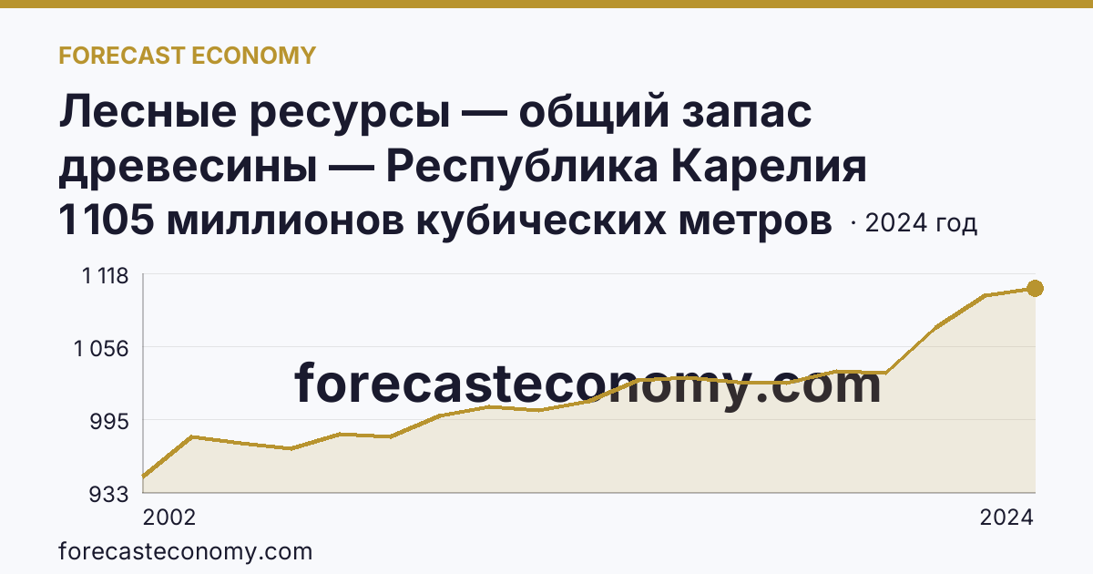 Лесные ресурсы — общий запас древесины — Республика Карелия: график динамики 2002–2024, последнее значение 1 105 миллионов кубических метров