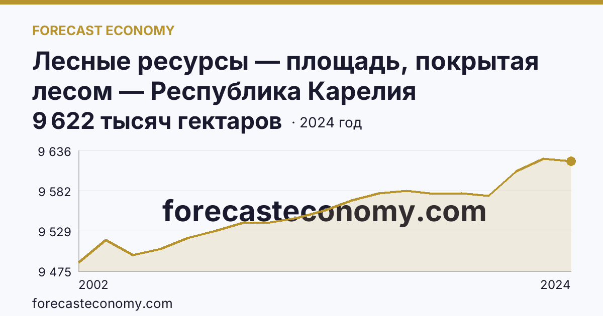 Лесные ресурсы — площадь, покрытая лесом — Республика Карелия: график динамики 2002–2024, последнее значение 9 622 тысяч гектаров