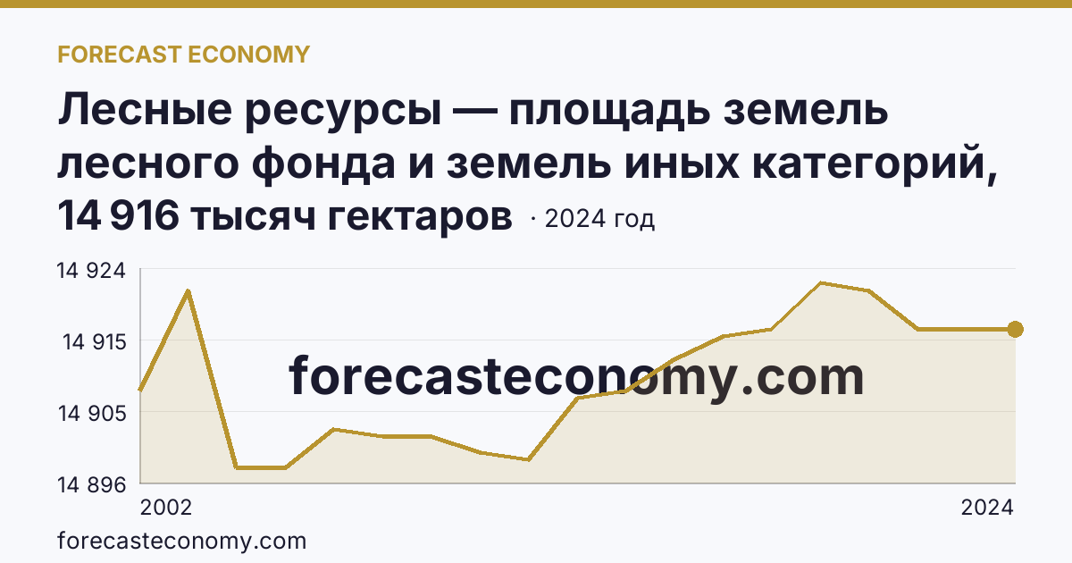 Лесные ресурсы — площадь земель лесного фонда и земель иных категорий, на которых расположены леса — Республика Карелия: график динамики 2002–2024, последнее значение 14 916 тысяч гектаров