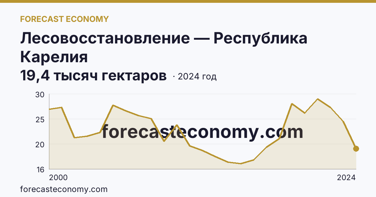 Лесовосстановление — Республика Карелия: график динамики 2000–2024, последнее значение 19,4 тысяч гектаров