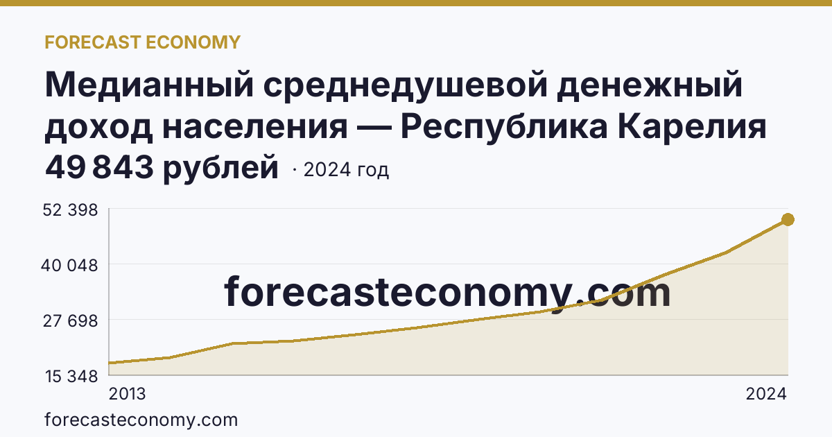 Медианный среднедушевой денежный доход населения — Республика Карелия: график динамики 2013–2024, последнее значение 49 843 рублей