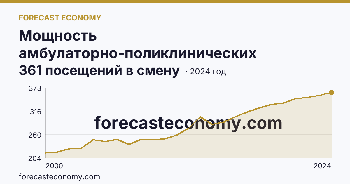 Мощность амбулаторно-поликлинических организаций — на 10000 человек населения — Республика Карелия: график динамики 2000–2024, последнее значение 361 посещений в смену