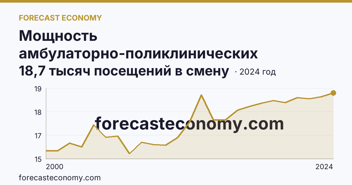 Мощность амбулаторно-поликлинических организаций — всего — Республика Карелия: график динамики 2000–2024, последнее значение 18,7 тысяч посещений в смену