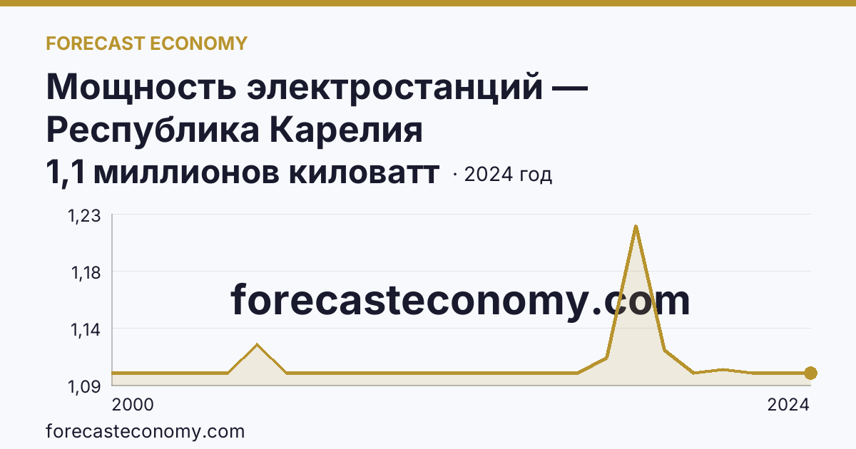 Мощность электростанций — Республика Карелия: график динамики 2000–2024, последнее значение 1,1 миллионов киловатт