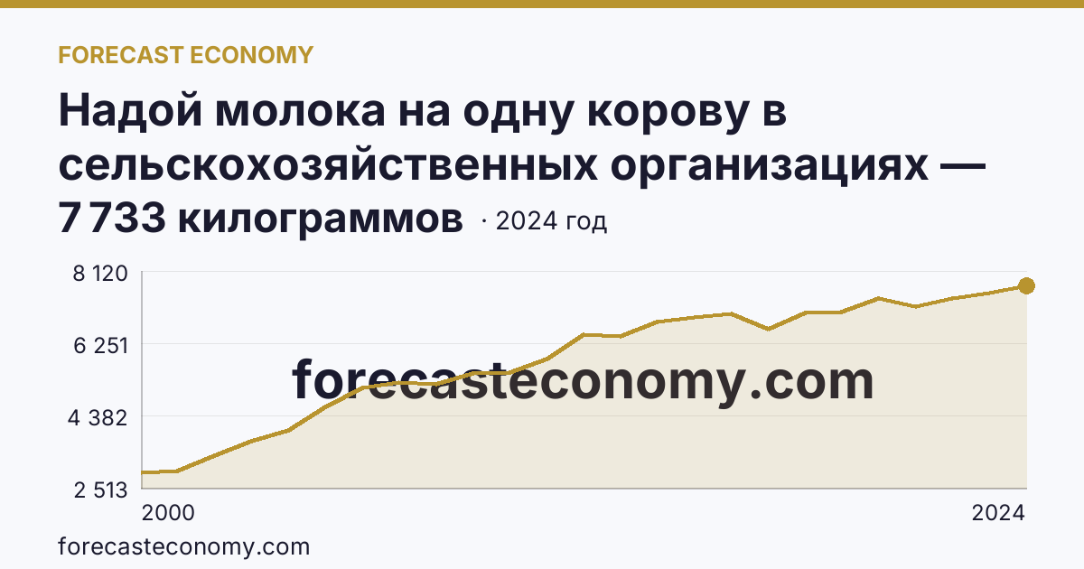 Надой молока на одну корову в сельскохозяйственных организациях — Республика Карелия: график динамики 2000–2024, последнее значение 7 733 килограммов