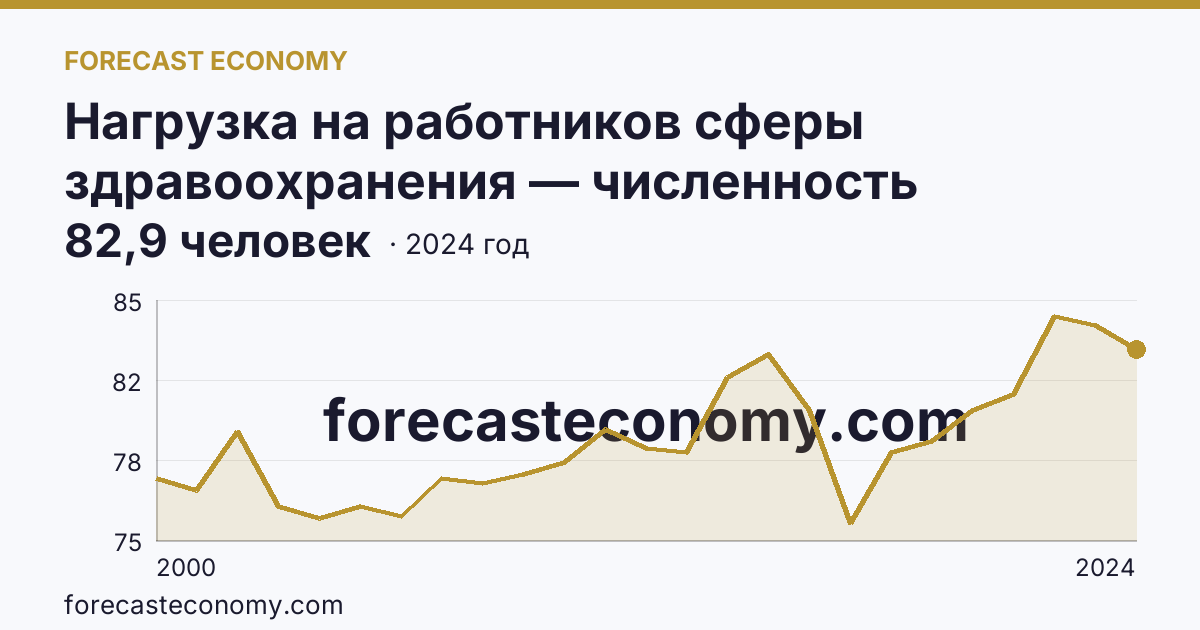 Нагрузка на работников сферы здравоохранения — численность населения на одного работника среднего медицинского персонала — Республика Карелия: график динамики 2000–2024, последнее значение 82,9 человек