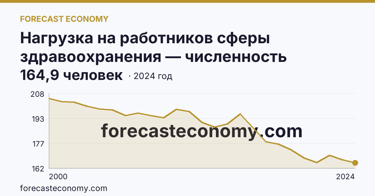 Нагрузка на работников сферы здравоохранения — численность населения на одного врача — Республика Карелия: график динамики 2000–2024, последнее значение 164,9 человек