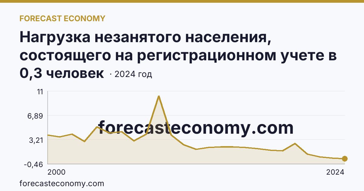 Нагрузка незанятого населения, состоящего на регистрационном учете в органах службы занятости населения, в расчете на одну заявленную вакансию — Республика Карелия: график динамики 2000–2024, последнее значение 0,3 человек