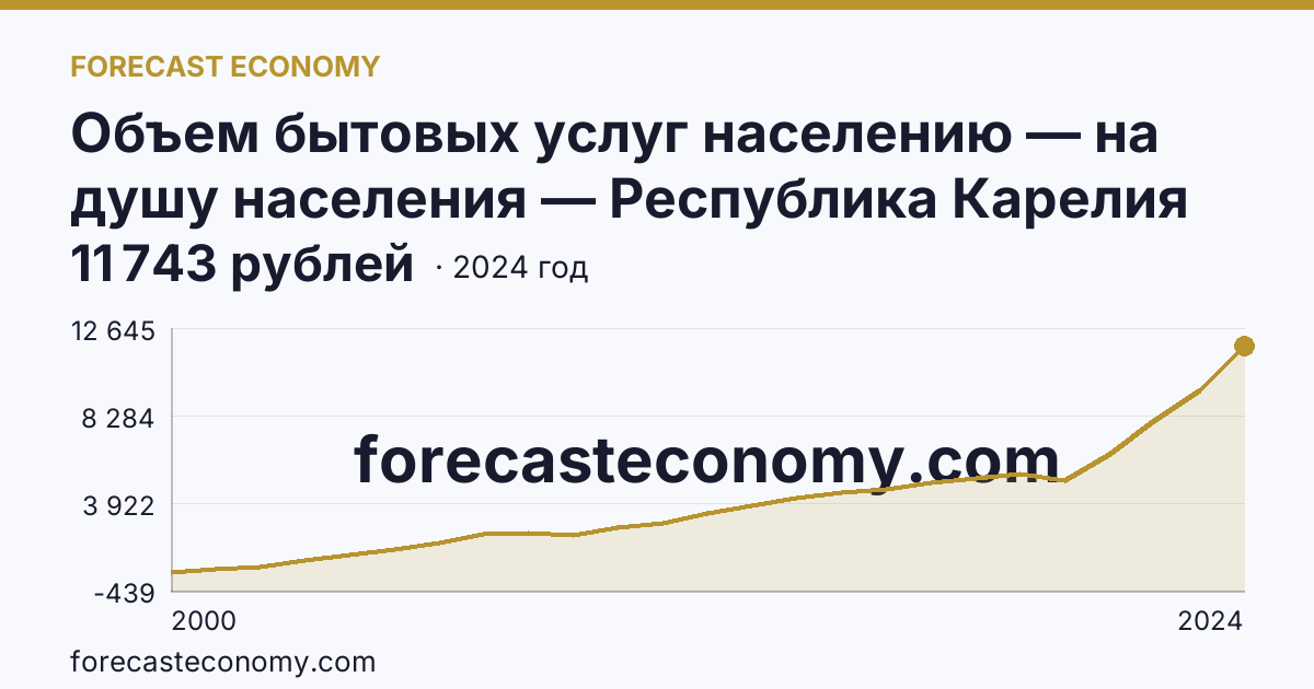 Объем бытовых услуг населению — на душу населения — Республика Карелия: график динамики 2000–2024, последнее значение 11 743 рублей