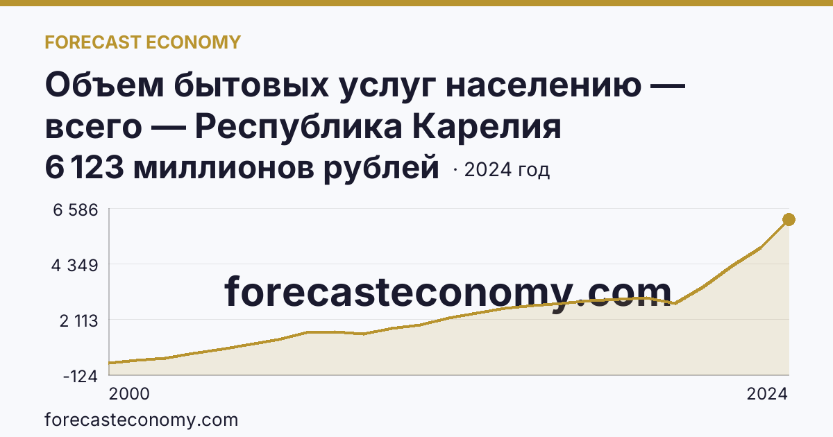 Объем бытовых услуг населению — всего — Республика Карелия: график динамики 2000–2024, последнее значение 6 123 миллионов рублей