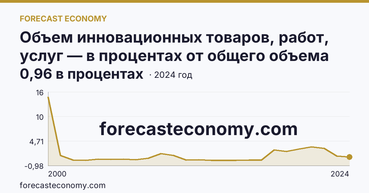 Объем инновационных товаров, работ, услуг — в процентах от общего объема отгруженных товаров, выполненных работ, услуг — Республика Карелия: график динамики 2000–2024, последнее значение 0,96 в процентах