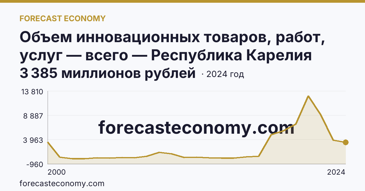 Объем инновационных товаров, работ, услуг — всего — Республика Карелия: график динамики 2000–2024, последнее значение 3 385 миллионов рублей
