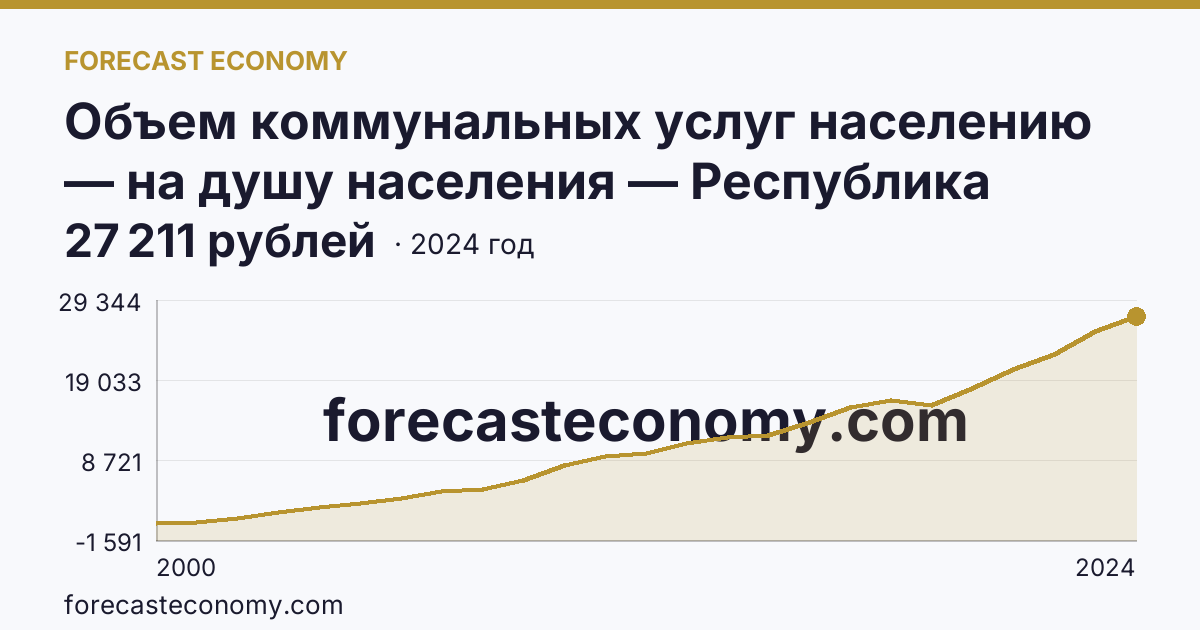 Объем коммунальных услуг населению — на душу населения — Республика Карелия: график динамики 2000–2024, последнее значение 27 211 рублей