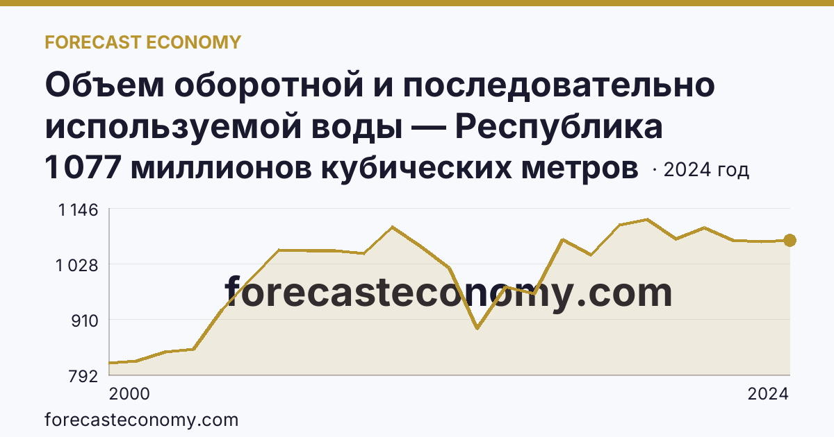 Объем оборотной и последовательно используемой воды — Республика Карелия: график динамики 2000–2024, последнее значение 1 077 миллионов кубических метров